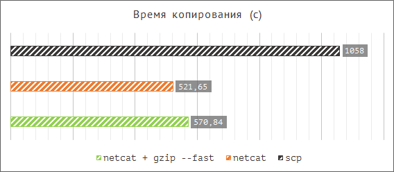 Результаты тестирования скорости копирования файлов с помощью netcat.
